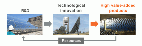 Representation of the growth model: R&D together with technological innovation enable to create high value-added products