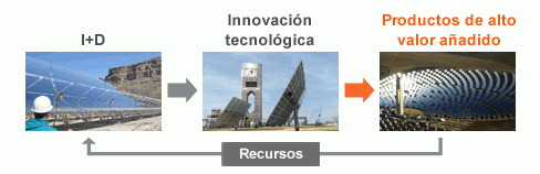 Representación del modelo de crecimiento: la I+D junto con la innovación tecnológica permiten crear productos de alto valor añadido