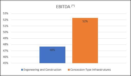 Distribution of EBITDA