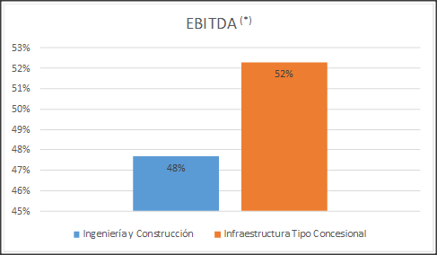 EBITDA por segmento