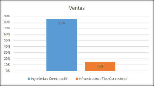 Ventas por segmento