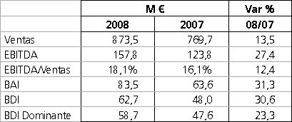 Resultados 2008